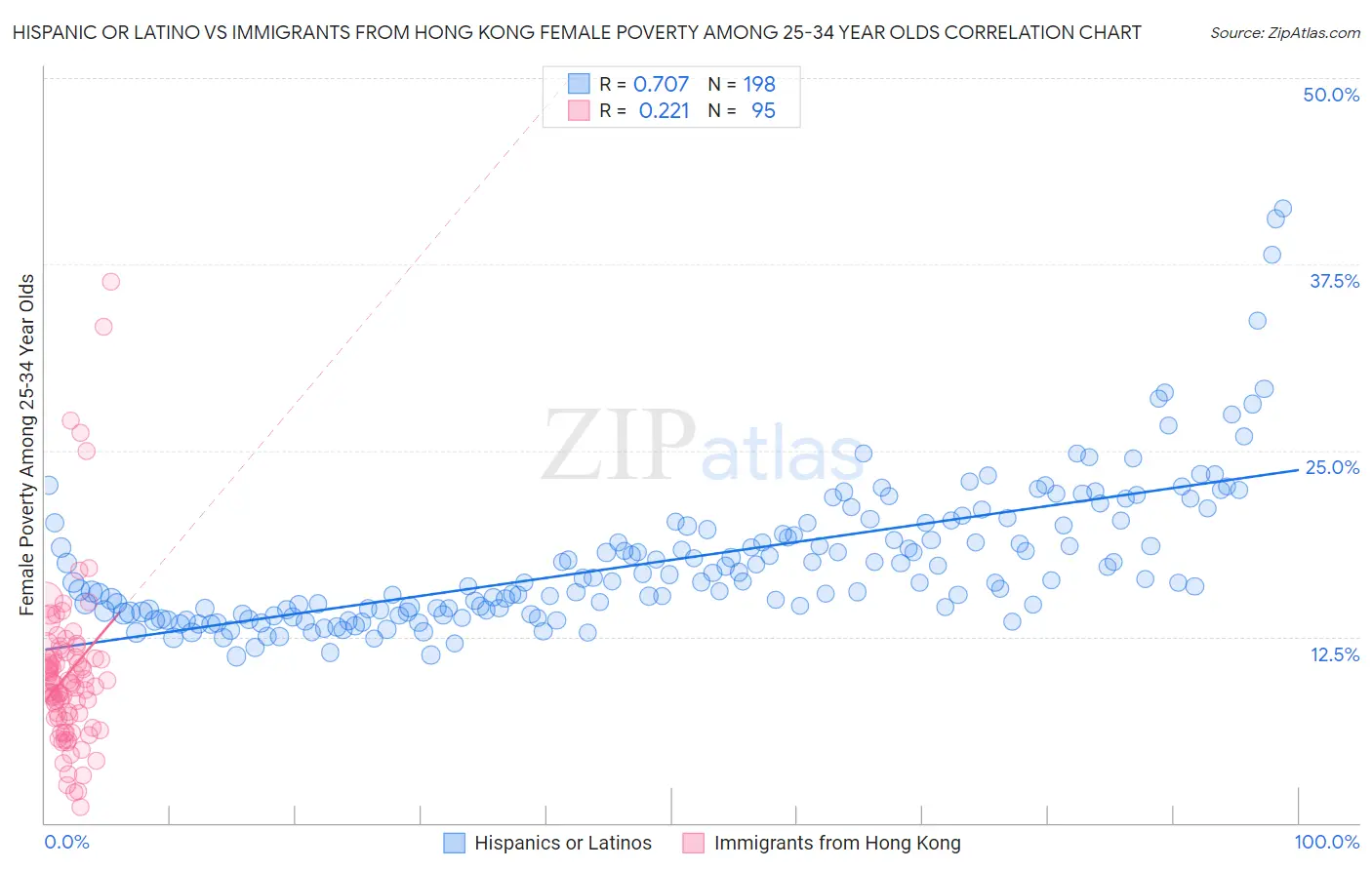 Hispanic or Latino vs Immigrants from Hong Kong Female Poverty Among 25-34 Year Olds