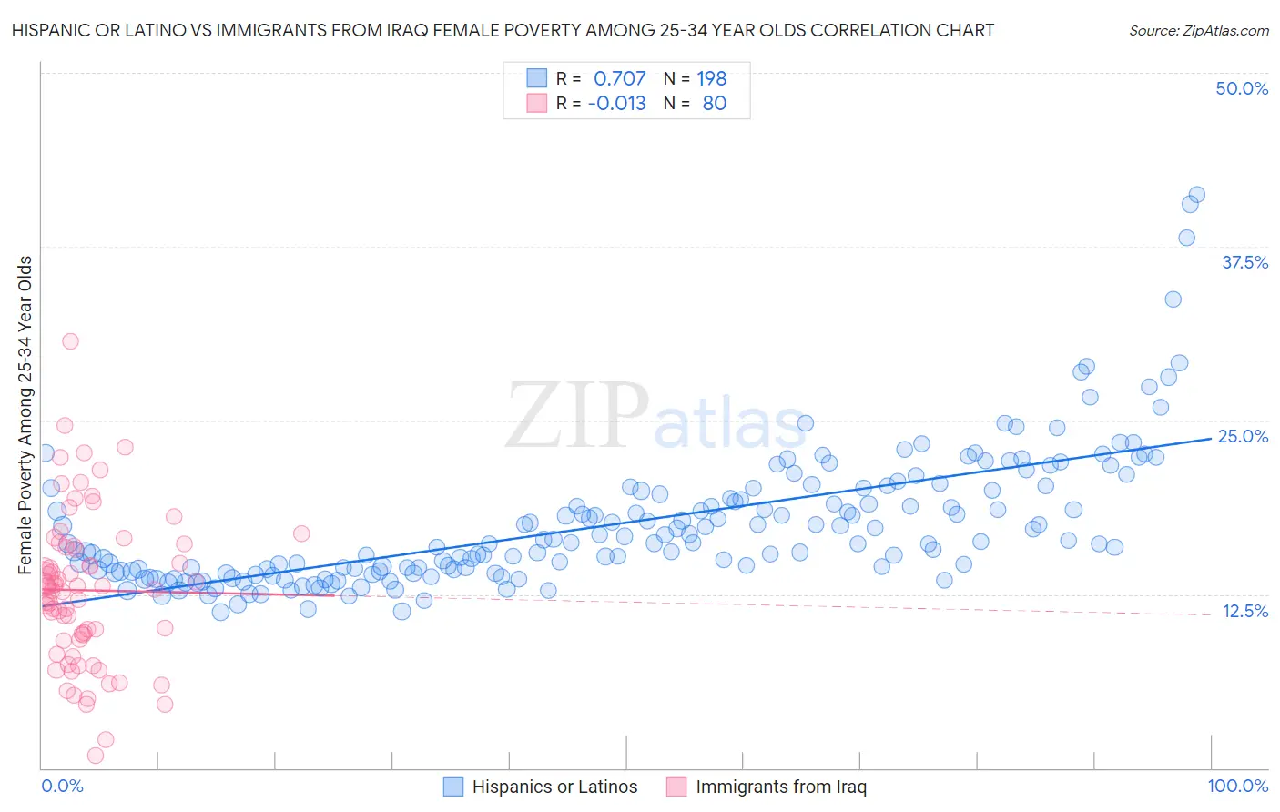 Hispanic or Latino vs Immigrants from Iraq Female Poverty Among 25-34 Year Olds