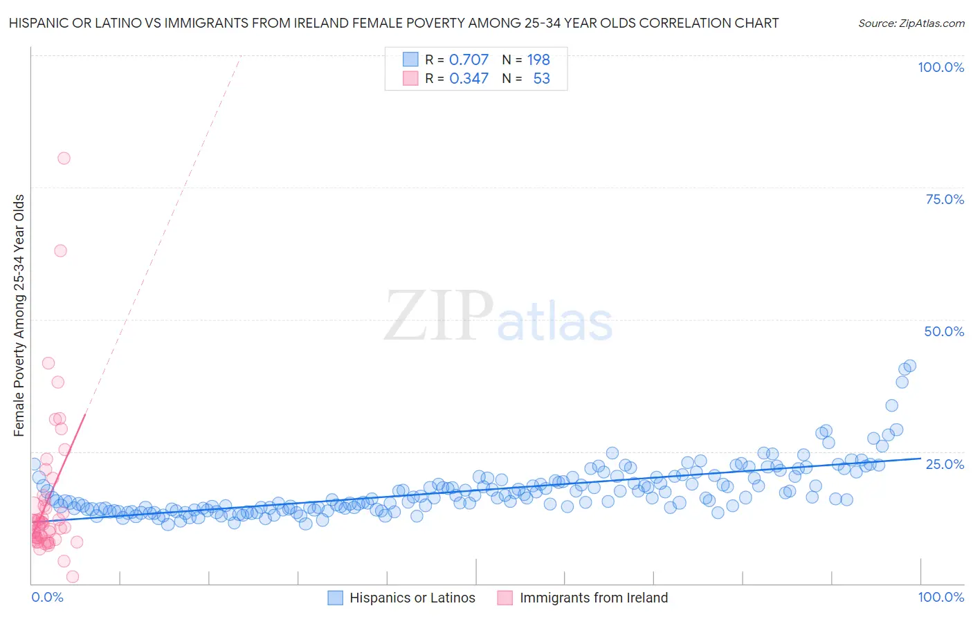 Hispanic or Latino vs Immigrants from Ireland Female Poverty Among 25-34 Year Olds