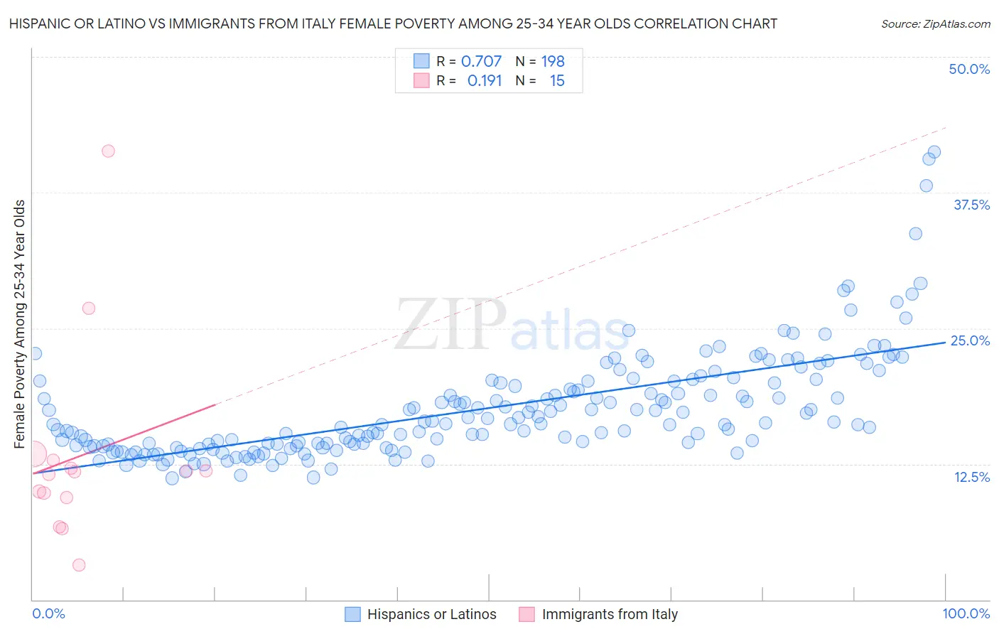 Hispanic or Latino vs Immigrants from Italy Female Poverty Among 25-34 Year Olds