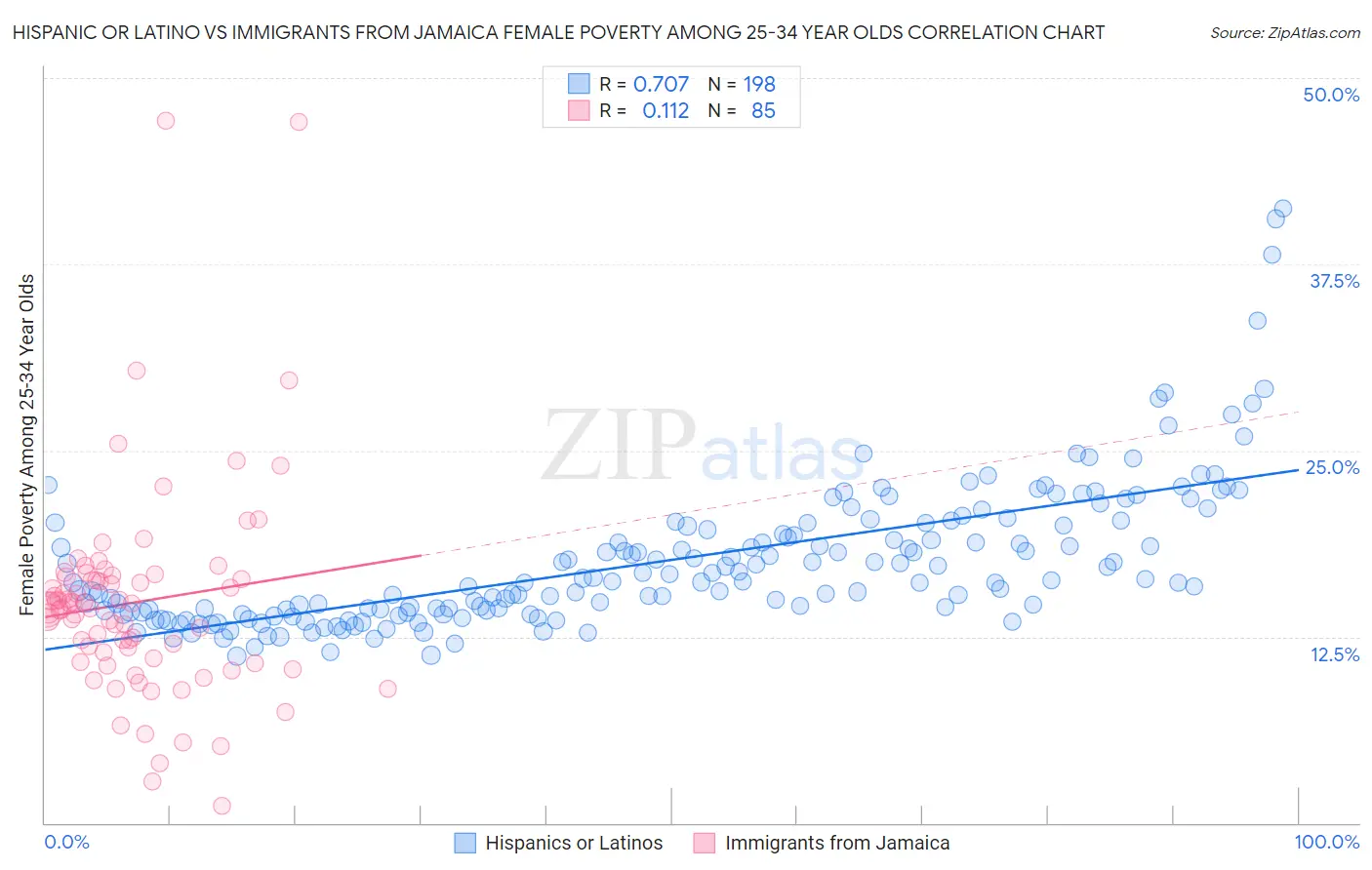 Hispanic or Latino vs Immigrants from Jamaica Female Poverty Among 25-34 Year Olds