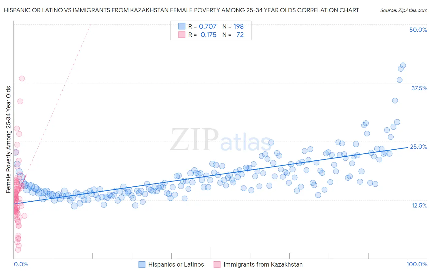 Hispanic or Latino vs Immigrants from Kazakhstan Female Poverty Among 25-34 Year Olds