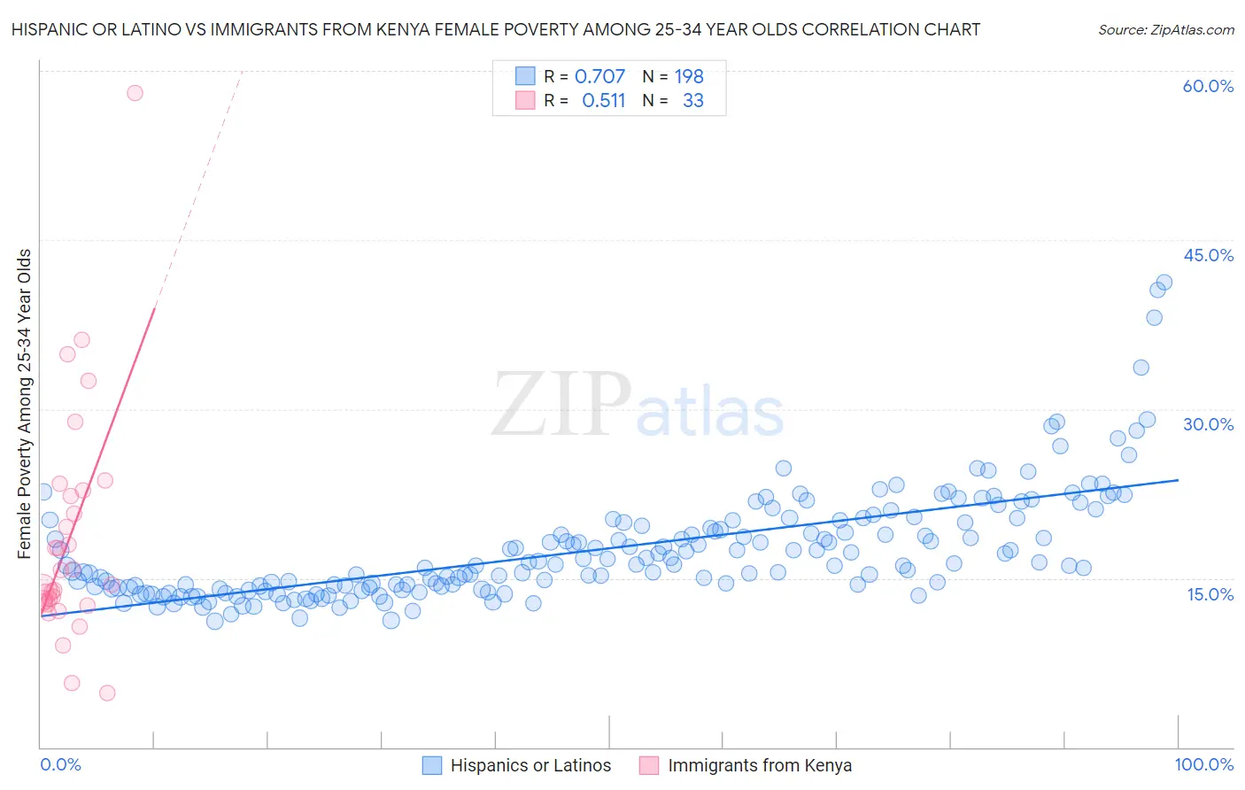 Hispanic or Latino vs Immigrants from Kenya Female Poverty Among 25-34 Year Olds