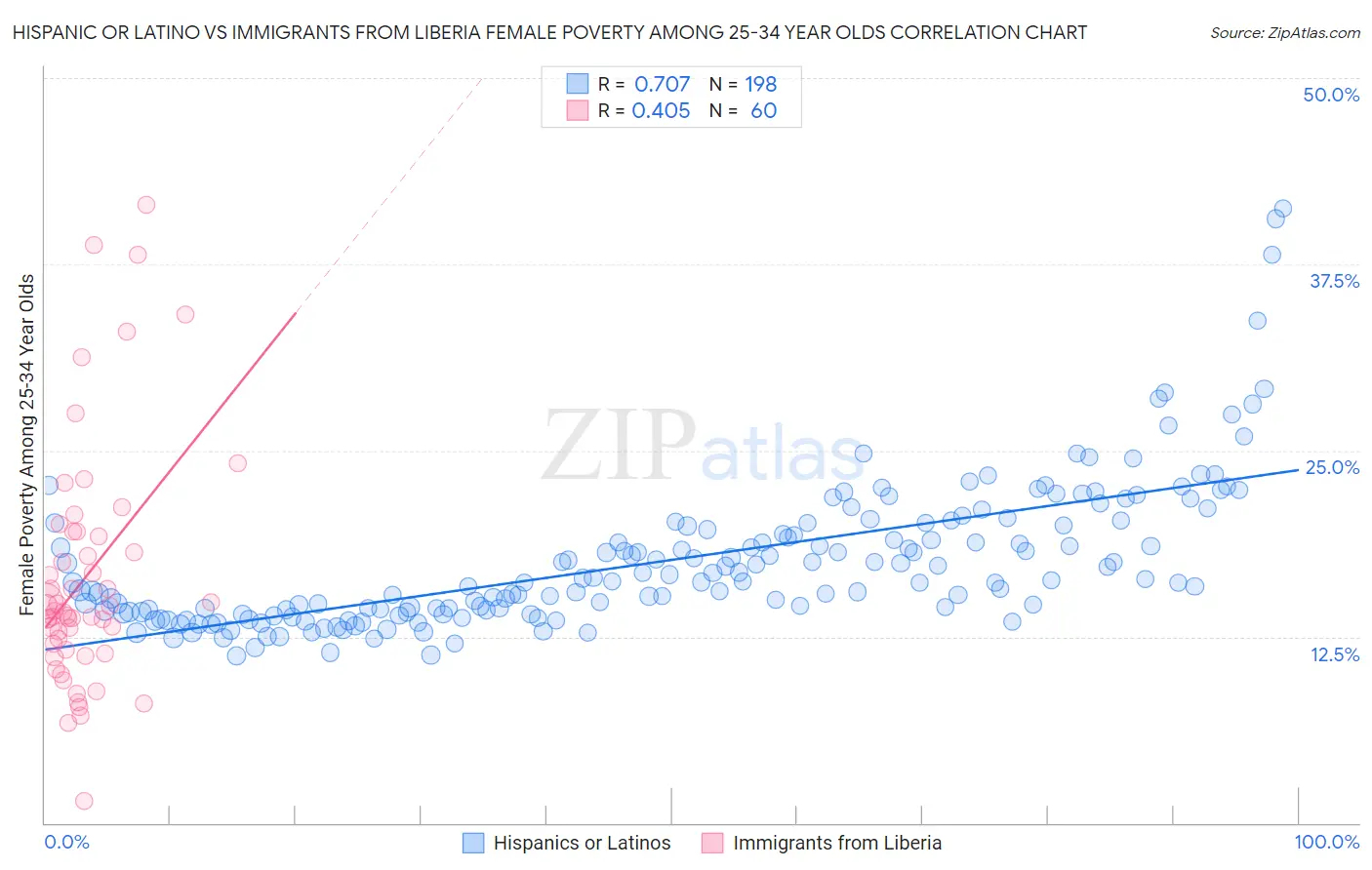 Hispanic or Latino vs Immigrants from Liberia Female Poverty Among 25-34 Year Olds