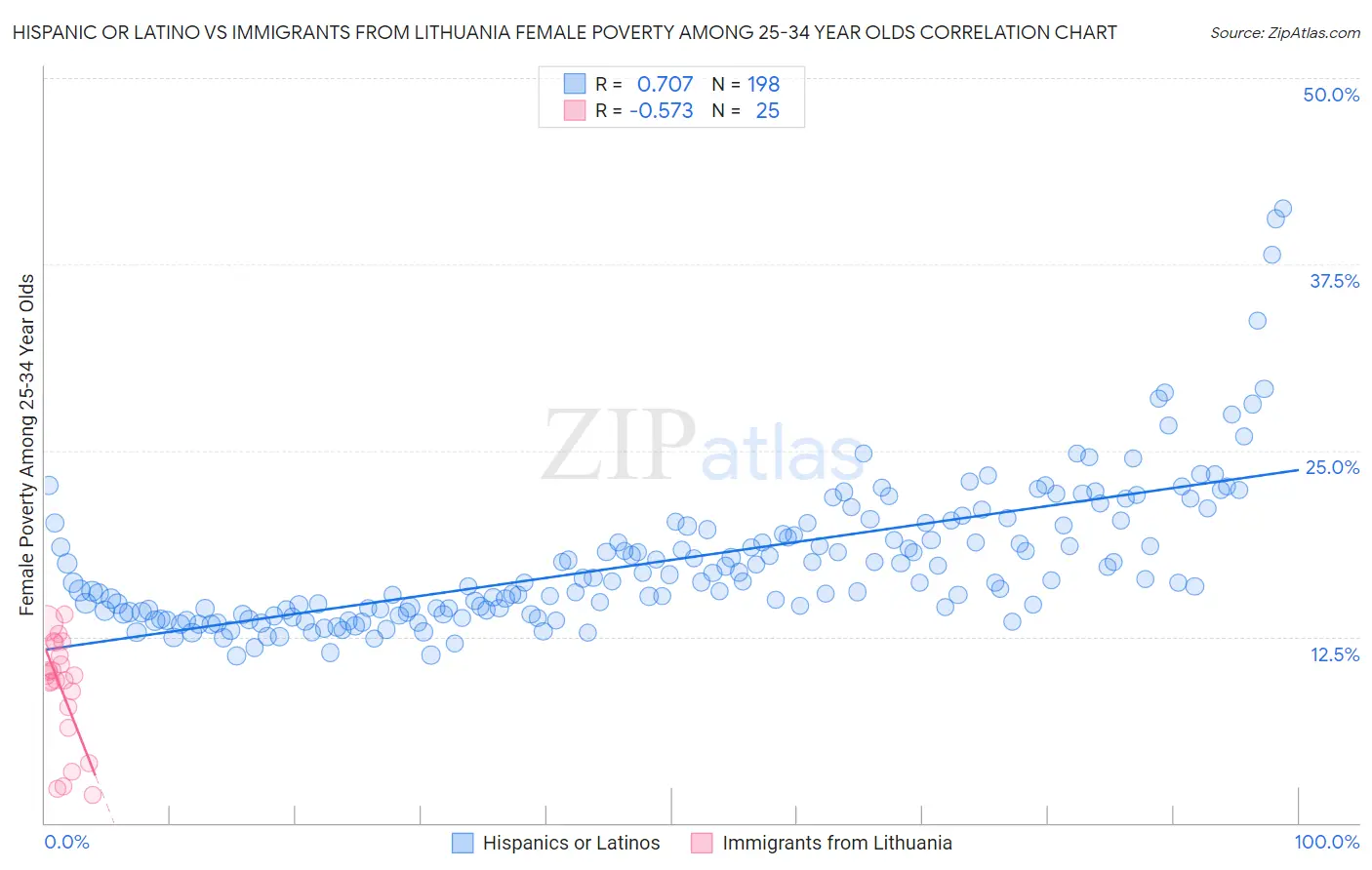 Hispanic or Latino vs Immigrants from Lithuania Female Poverty Among 25-34 Year Olds