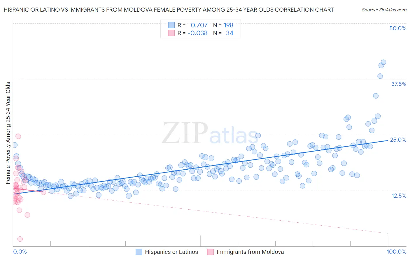 Hispanic or Latino vs Immigrants from Moldova Female Poverty Among 25-34 Year Olds