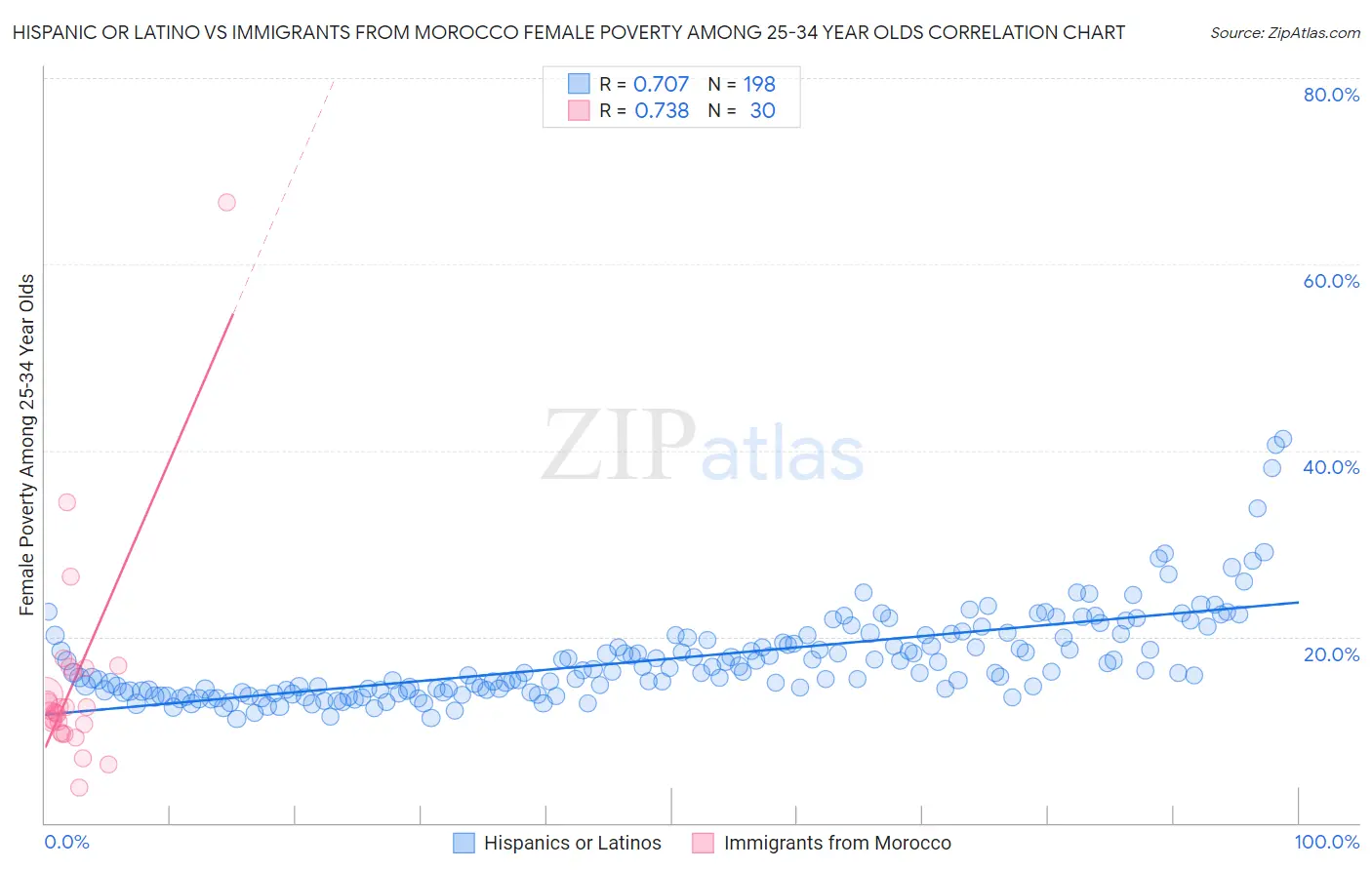 Hispanic or Latino vs Immigrants from Morocco Female Poverty Among 25-34 Year Olds