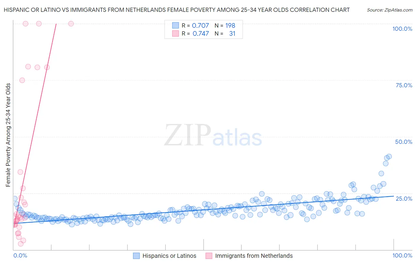 Hispanic or Latino vs Immigrants from Netherlands Female Poverty Among 25-34 Year Olds