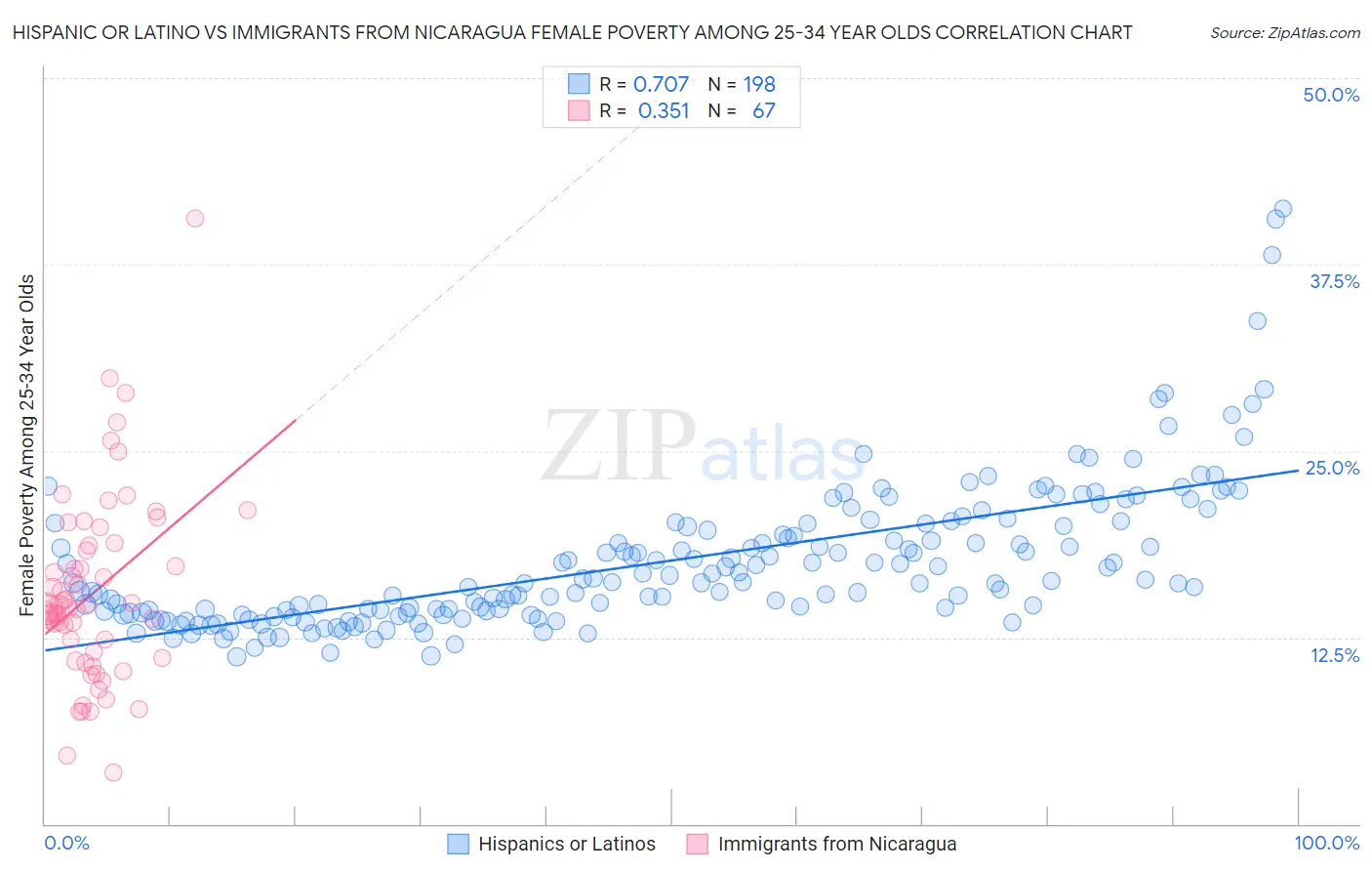 Hispanic or Latino vs Immigrants from Nicaragua Female Poverty Among 25-34 Year Olds