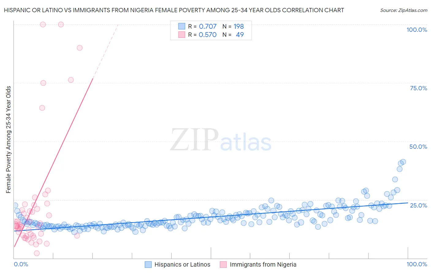 Hispanic or Latino vs Immigrants from Nigeria Female Poverty Among 25-34 Year Olds