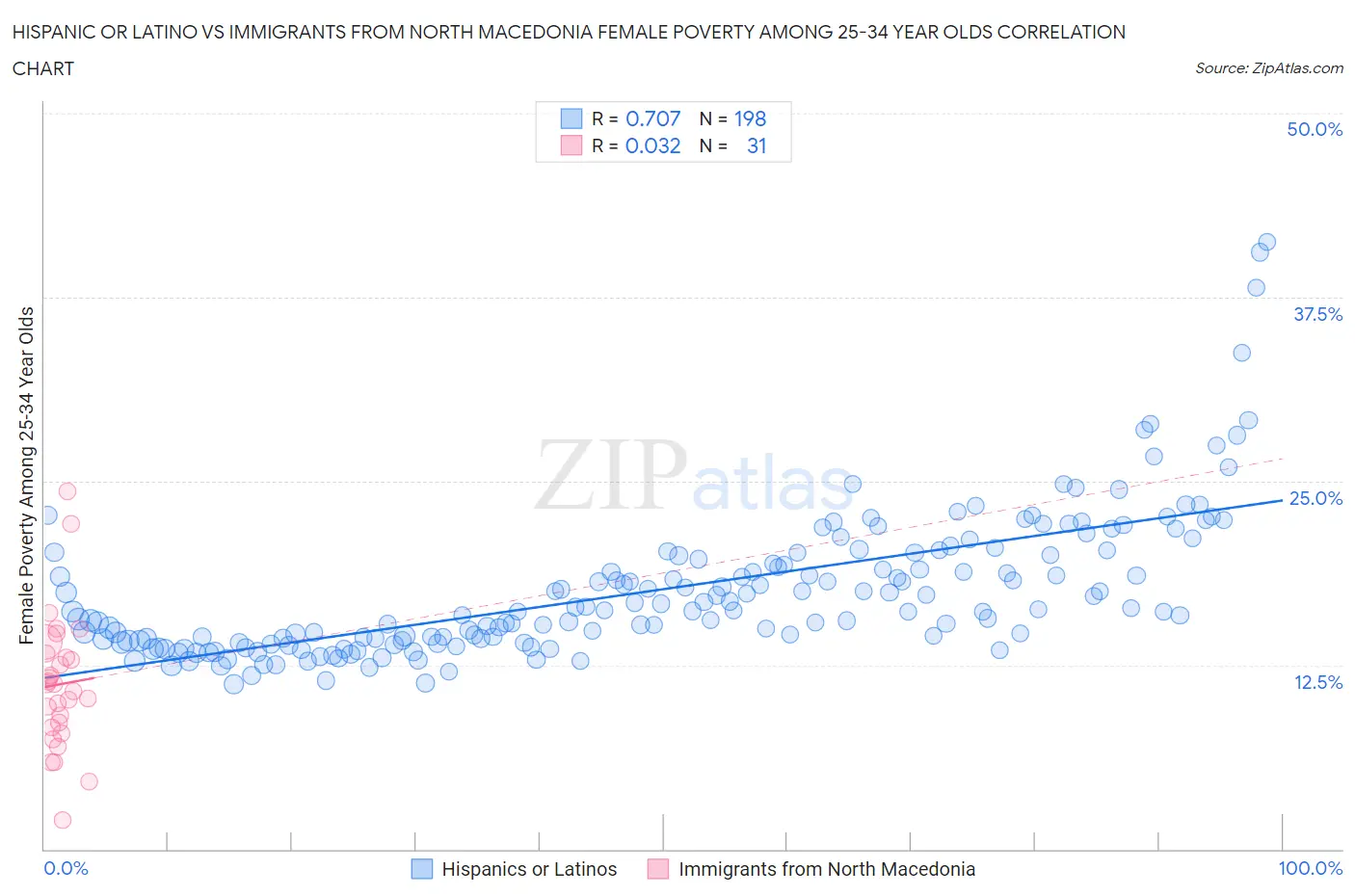 Hispanic or Latino vs Immigrants from North Macedonia Female Poverty Among 25-34 Year Olds