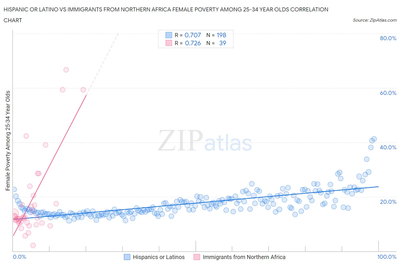 Hispanic or Latino vs Immigrants from Northern Africa Female Poverty Among 25-34 Year Olds