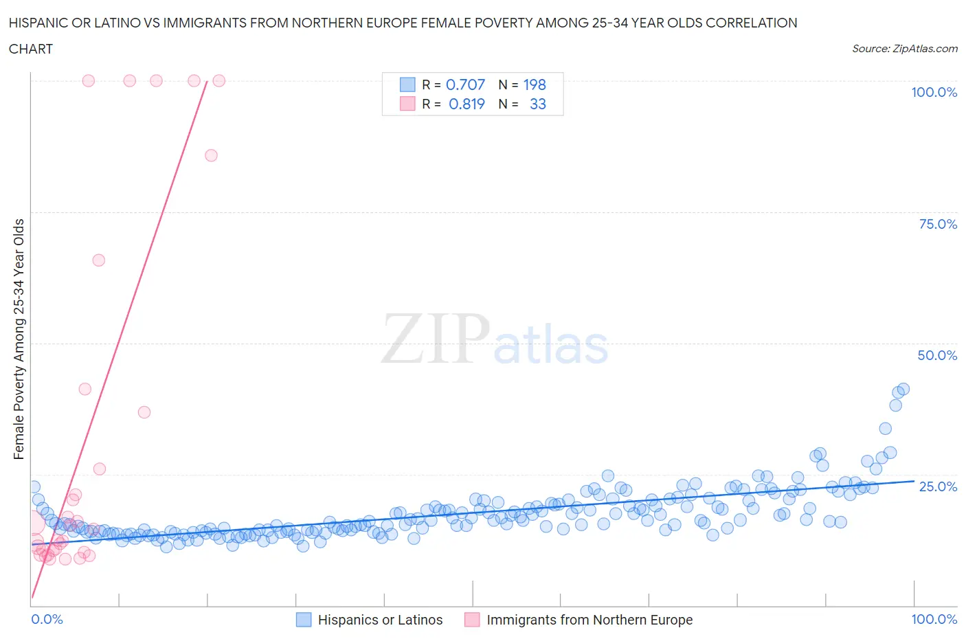 Hispanic or Latino vs Immigrants from Northern Europe Female Poverty Among 25-34 Year Olds