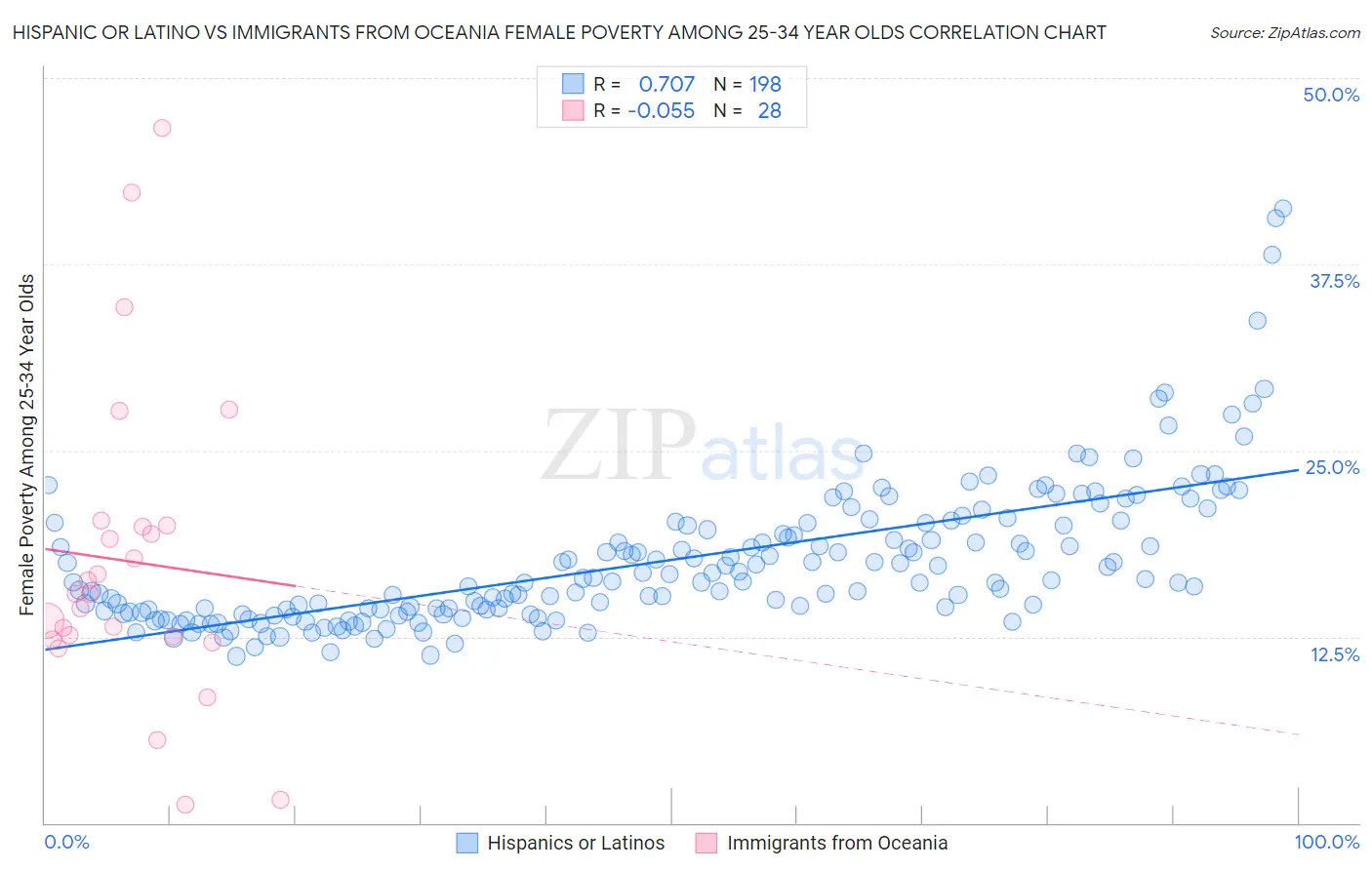 Hispanic or Latino vs Immigrants from Oceania Female Poverty Among 25-34 Year Olds