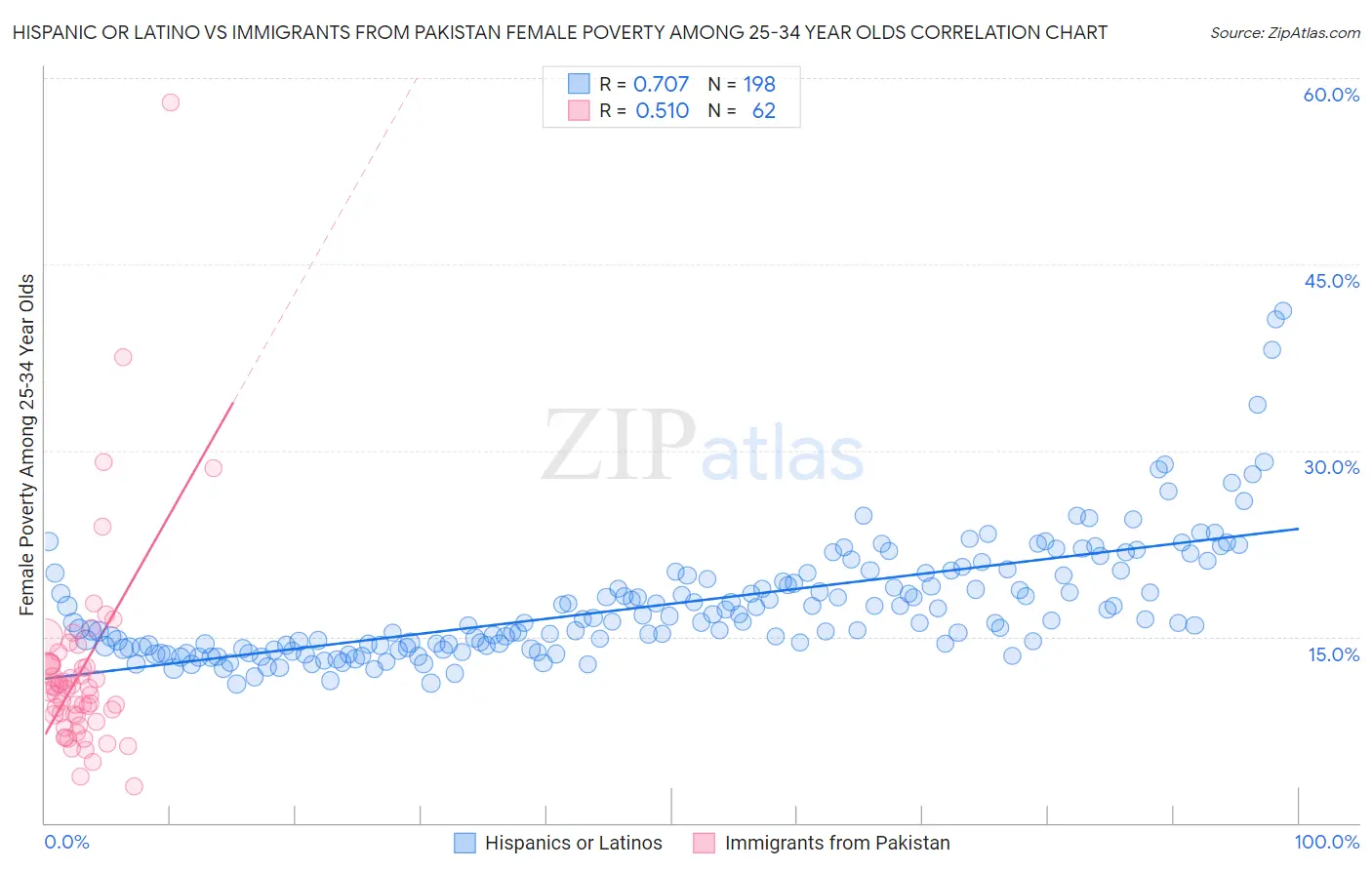 Hispanic or Latino vs Immigrants from Pakistan Female Poverty Among 25-34 Year Olds