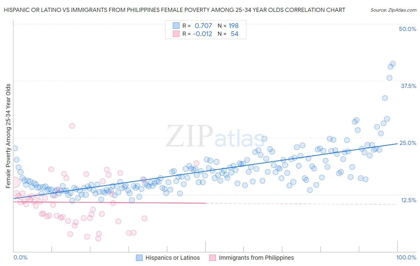 Hispanic or Latino vs Immigrants from Philippines Female Poverty Among 25-34 Year Olds