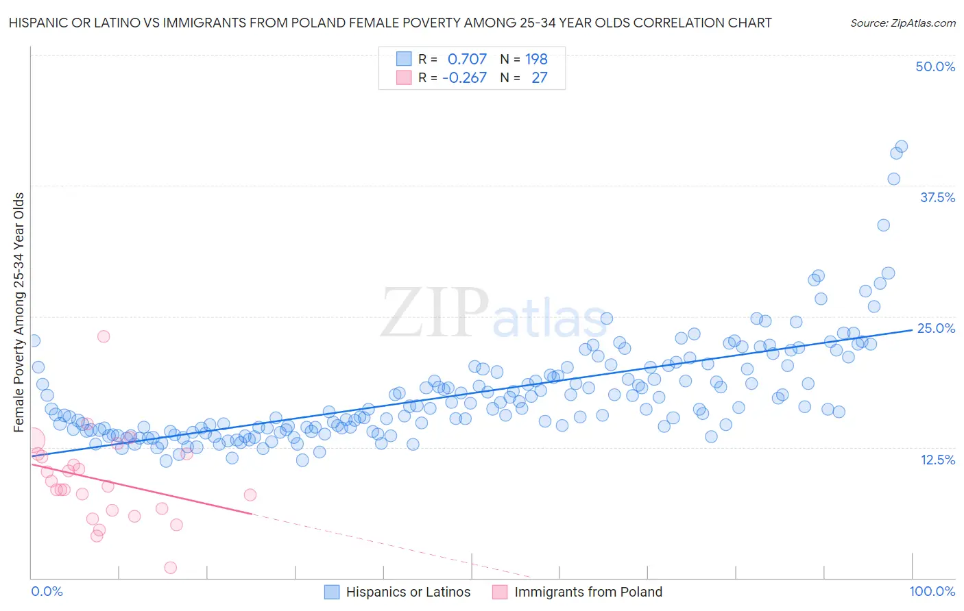 Hispanic or Latino vs Immigrants from Poland Female Poverty Among 25-34 Year Olds