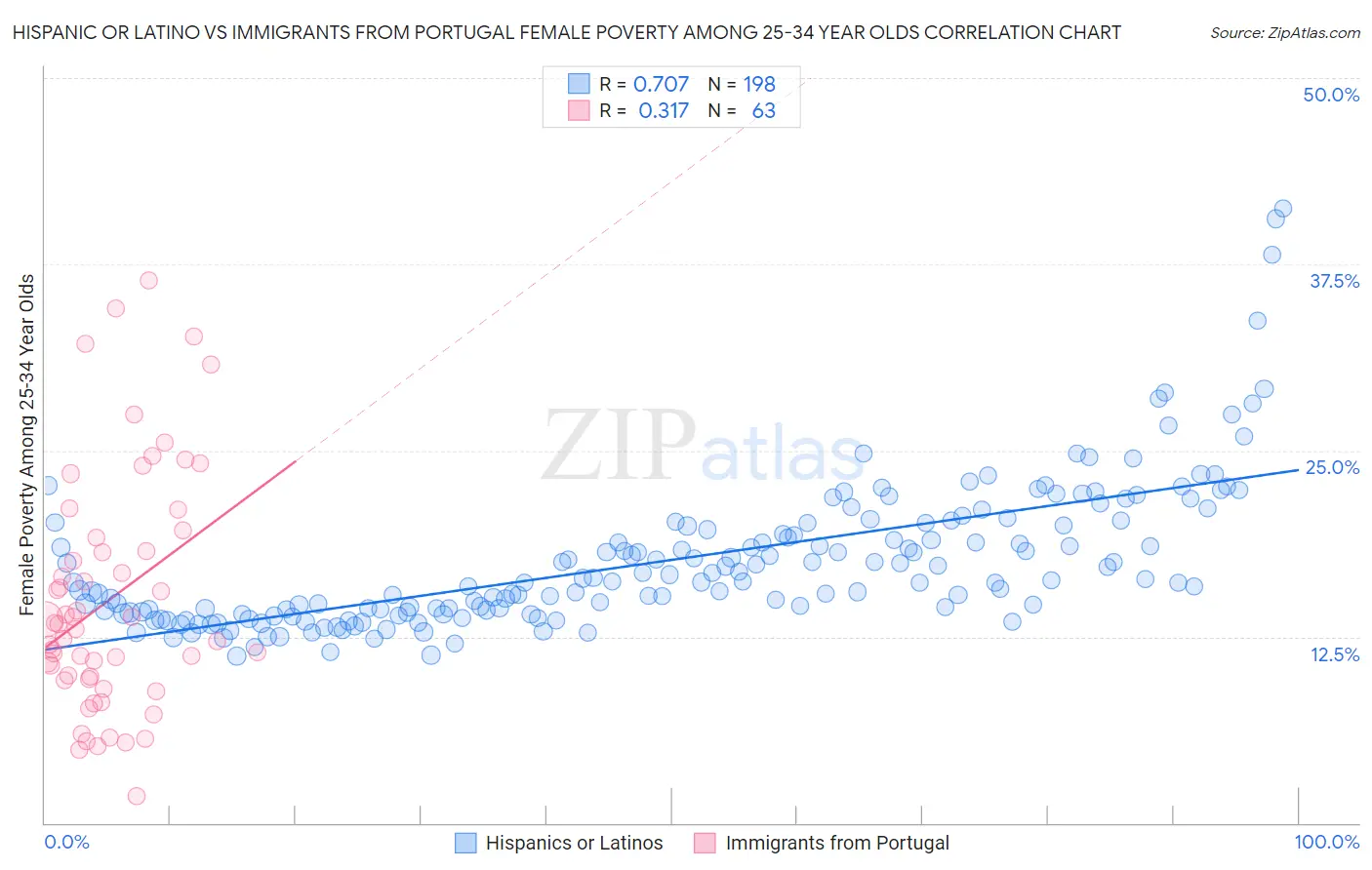 Hispanic or Latino vs Immigrants from Portugal Female Poverty Among 25-34 Year Olds