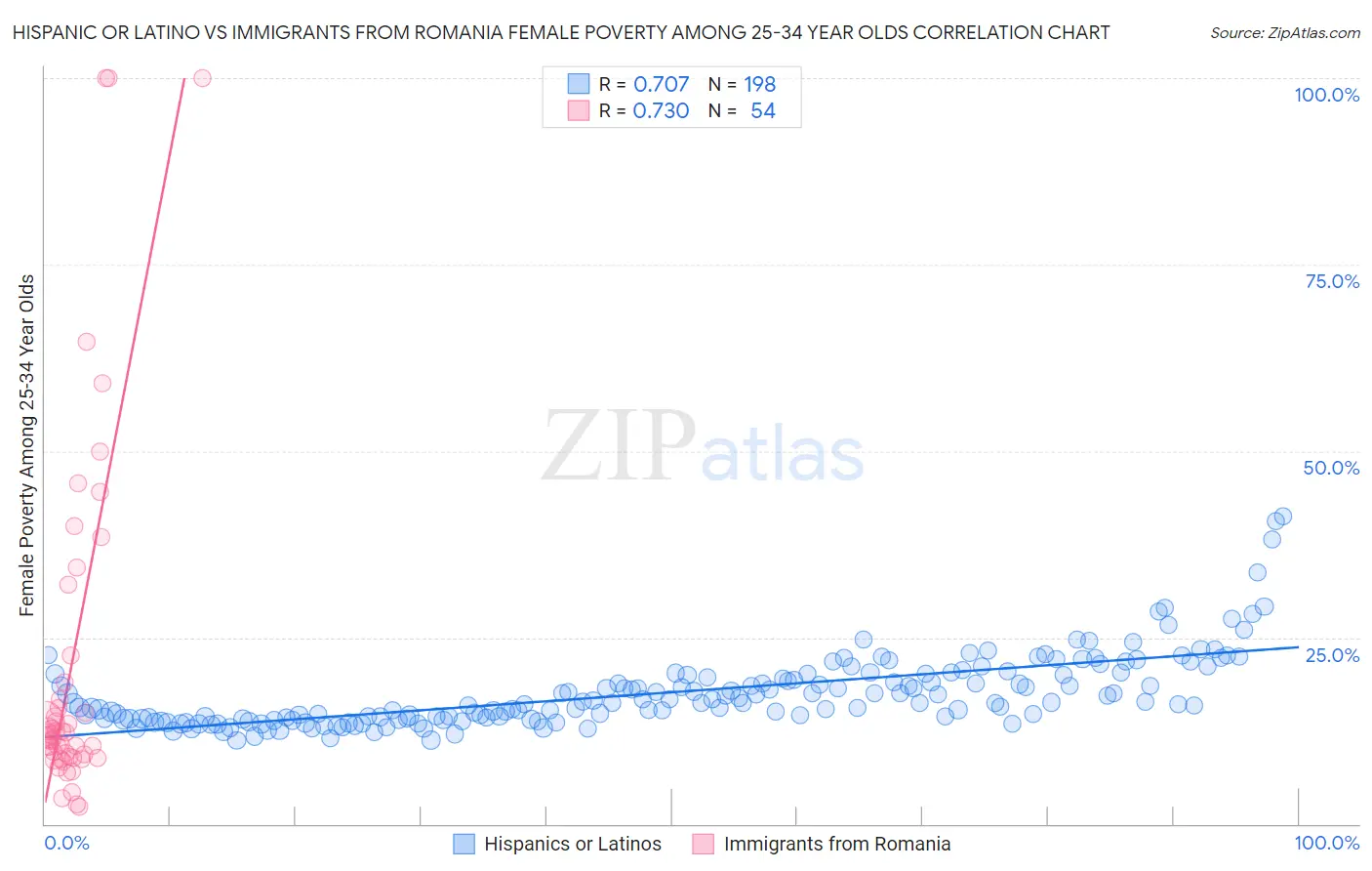 Hispanic or Latino vs Immigrants from Romania Female Poverty Among 25-34 Year Olds