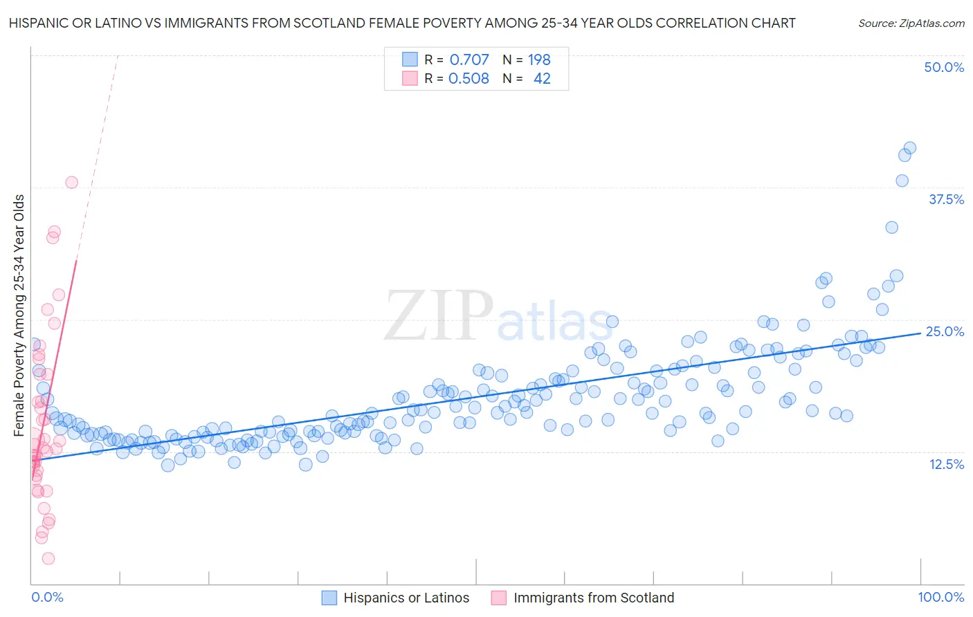 Hispanic or Latino vs Immigrants from Scotland Female Poverty Among 25-34 Year Olds