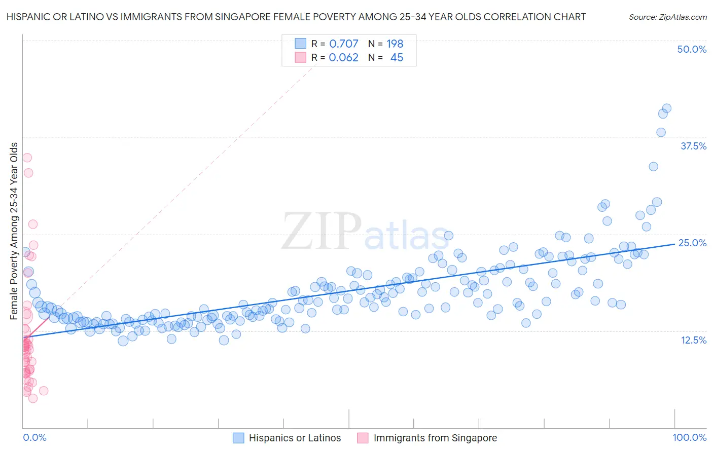 Hispanic or Latino vs Immigrants from Singapore Female Poverty Among 25-34 Year Olds