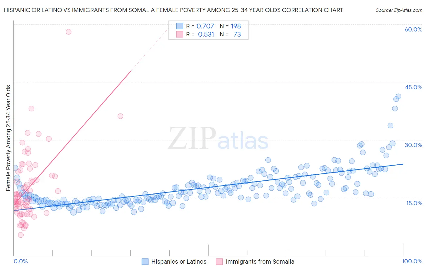 Hispanic or Latino vs Immigrants from Somalia Female Poverty Among 25-34 Year Olds