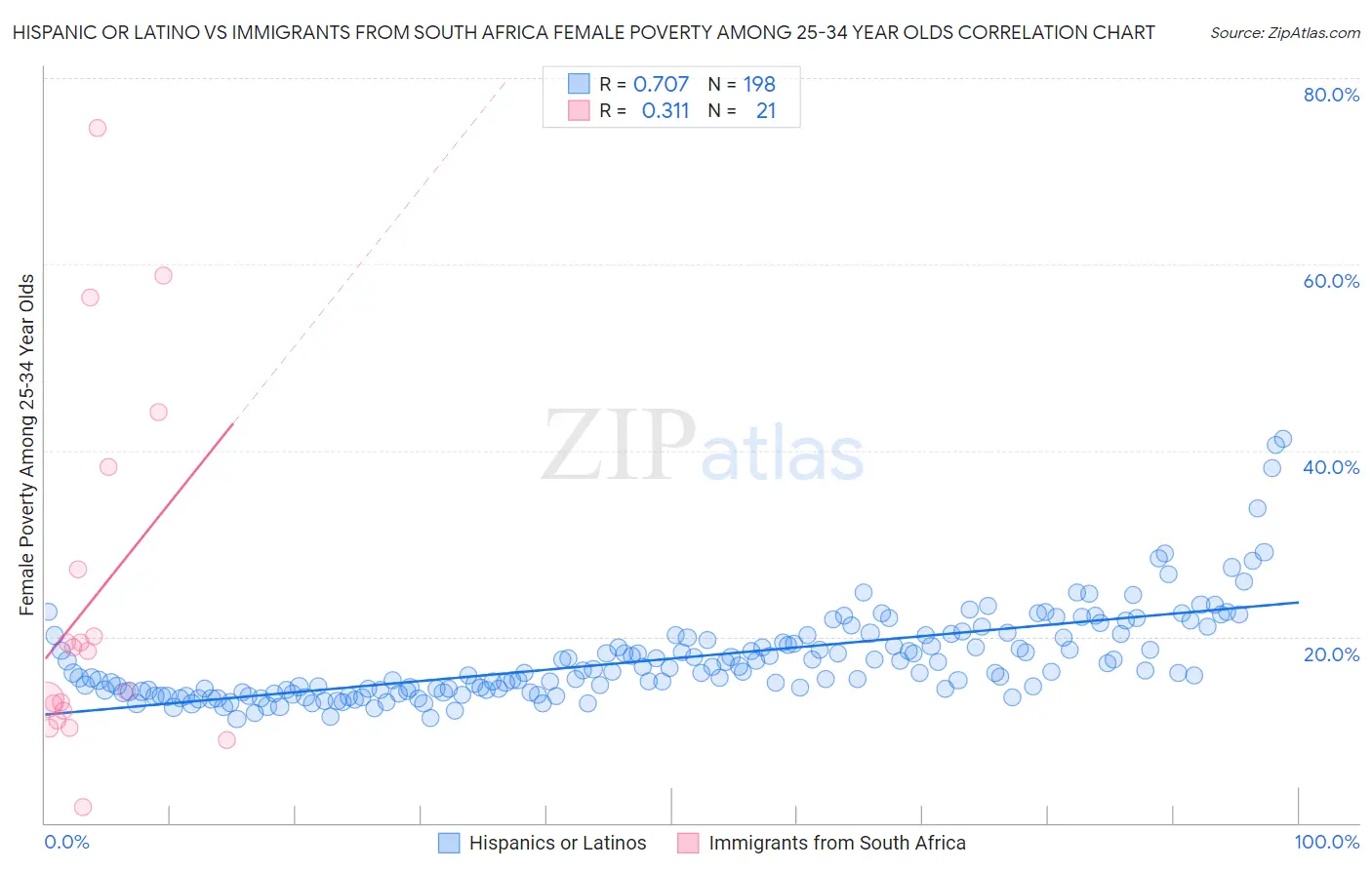 Hispanic or Latino vs Immigrants from South Africa Female Poverty Among 25-34 Year Olds