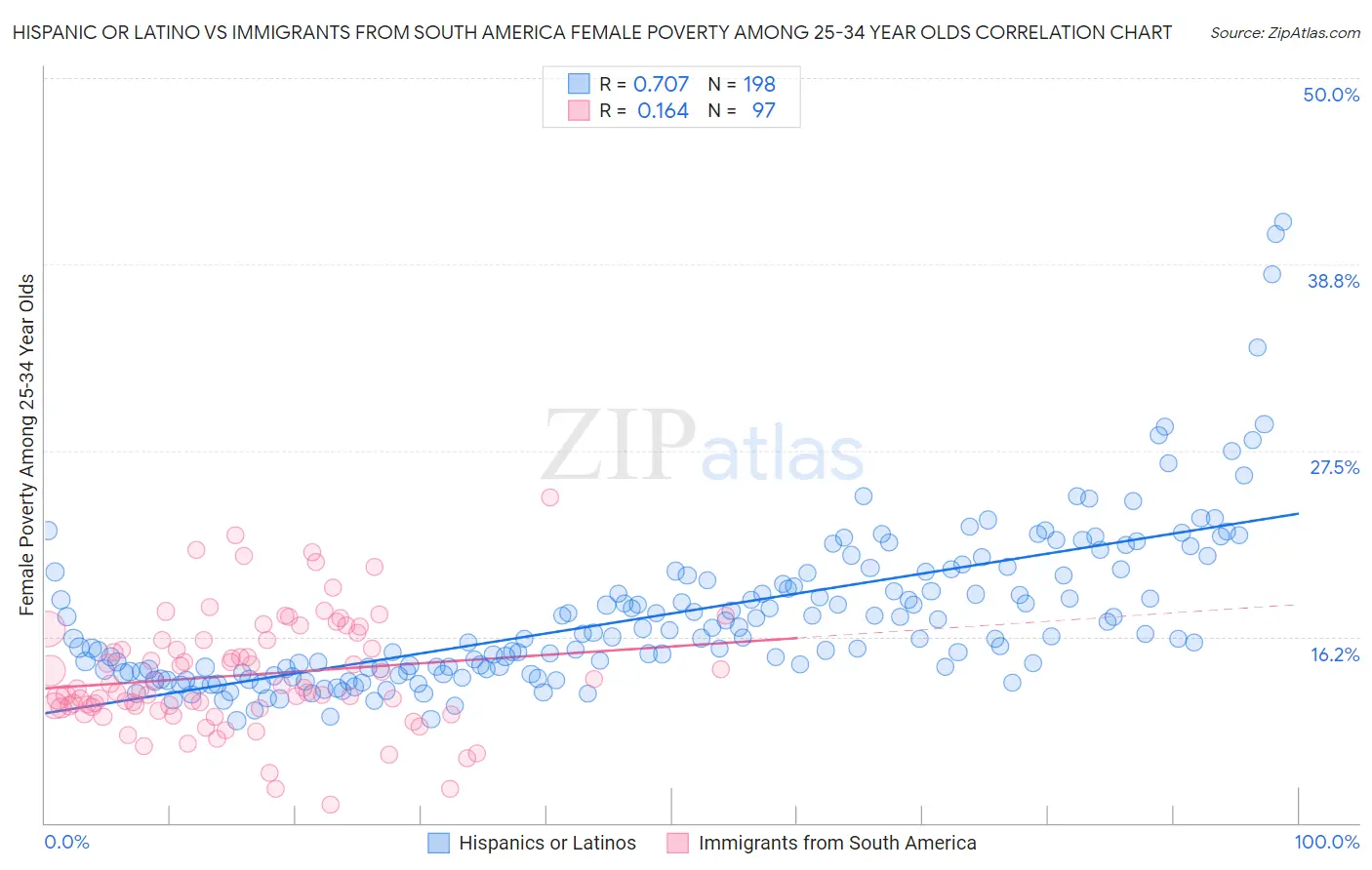 Hispanic or Latino vs Immigrants from South America Female Poverty Among 25-34 Year Olds