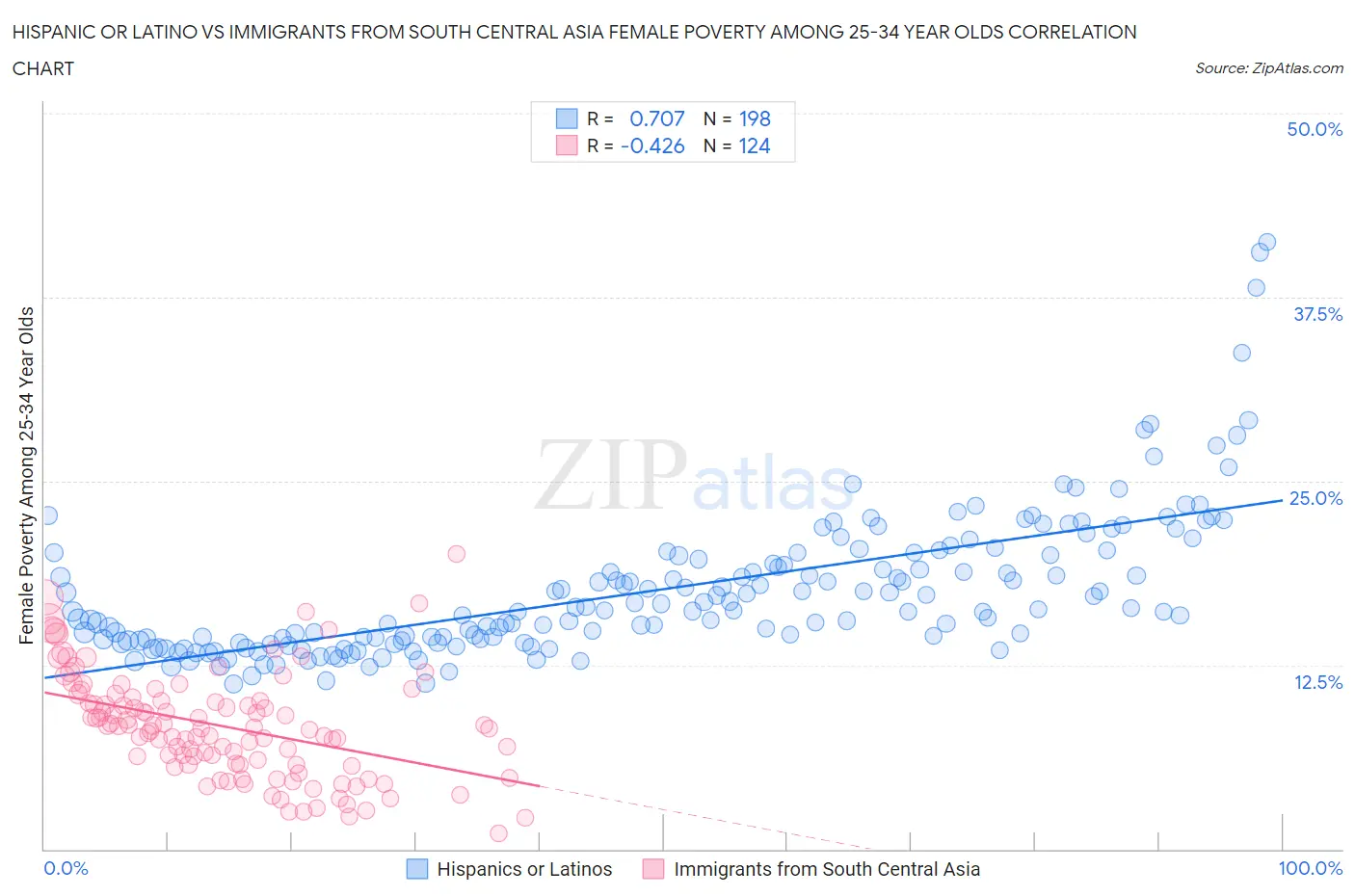 Hispanic or Latino vs Immigrants from South Central Asia Female Poverty Among 25-34 Year Olds