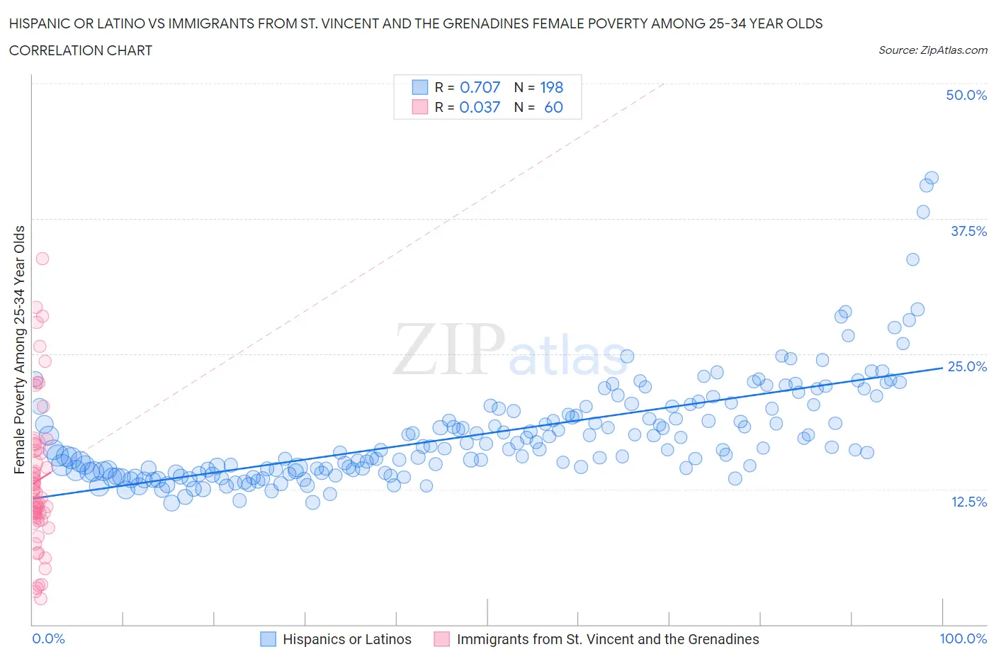 Hispanic or Latino vs Immigrants from St. Vincent and the Grenadines Female Poverty Among 25-34 Year Olds