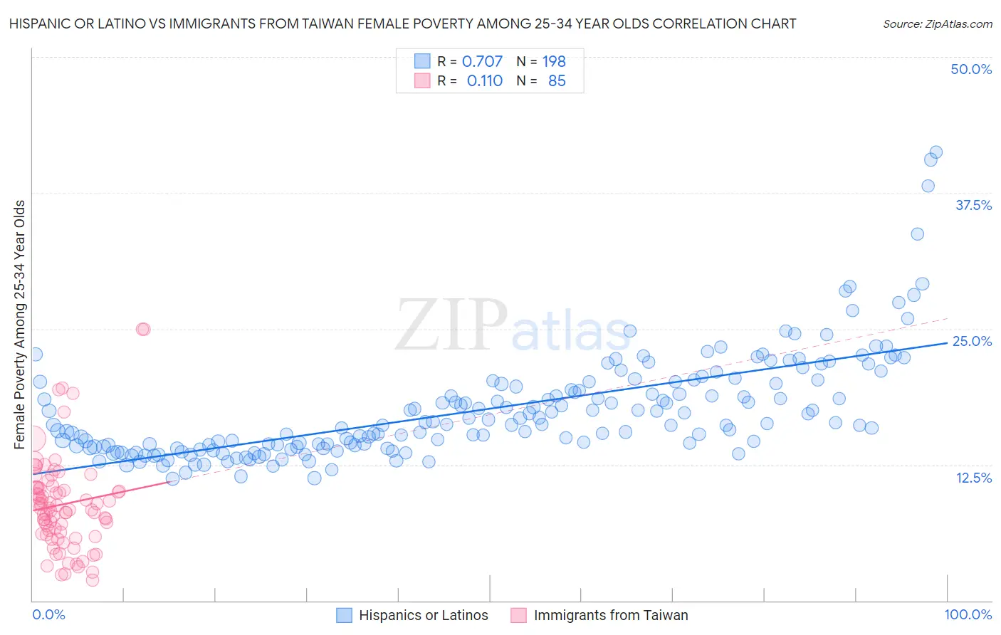 Hispanic or Latino vs Immigrants from Taiwan Female Poverty Among 25-34 Year Olds