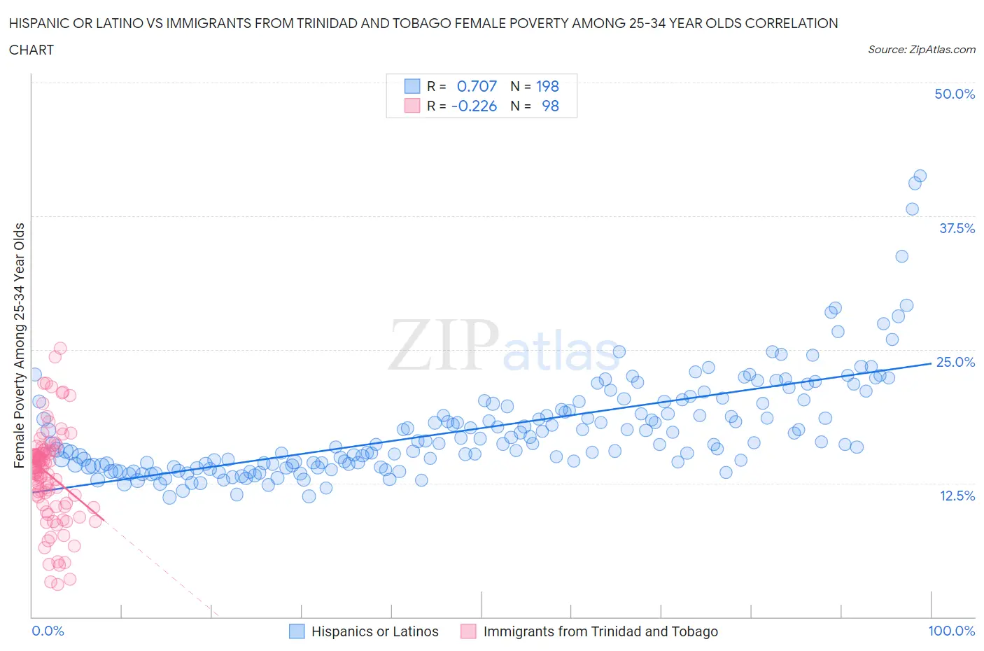 Hispanic or Latino vs Immigrants from Trinidad and Tobago Female Poverty Among 25-34 Year Olds