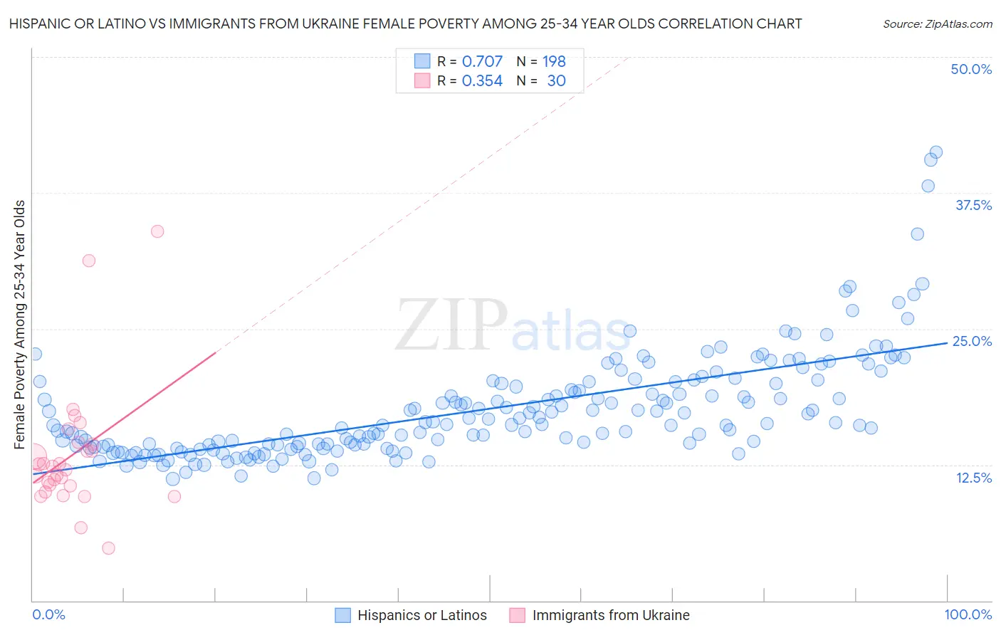 Hispanic or Latino vs Immigrants from Ukraine Female Poverty Among 25-34 Year Olds