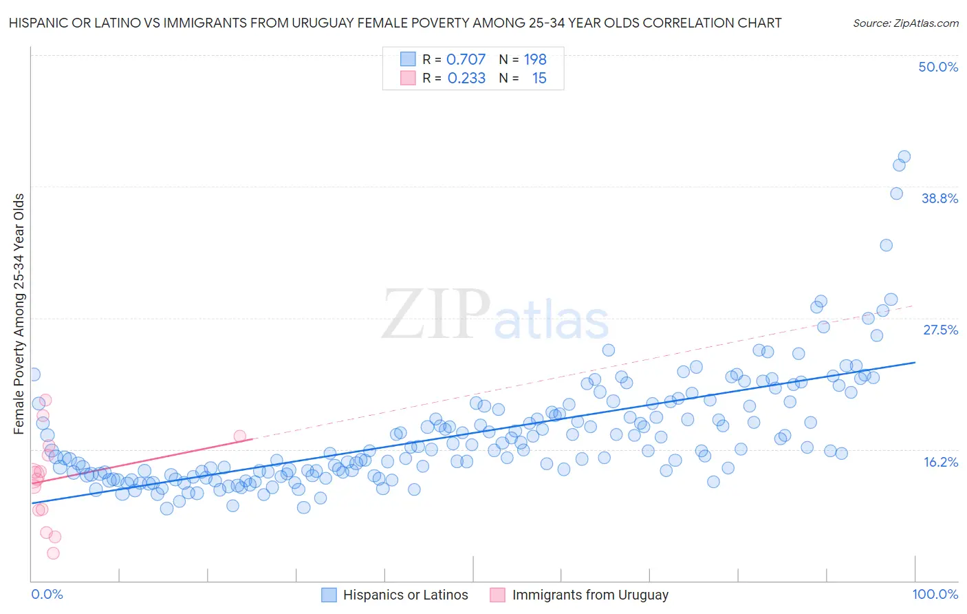 Hispanic or Latino vs Immigrants from Uruguay Female Poverty Among 25-34 Year Olds