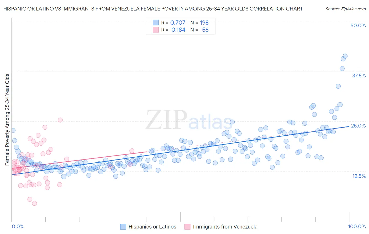 Hispanic or Latino vs Immigrants from Venezuela Female Poverty Among 25-34 Year Olds