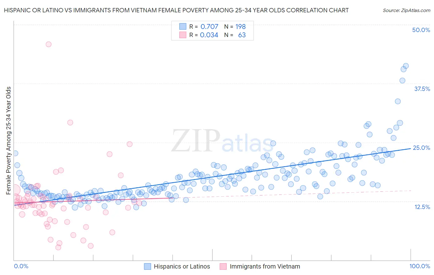 Hispanic or Latino vs Immigrants from Vietnam Female Poverty Among 25-34 Year Olds
