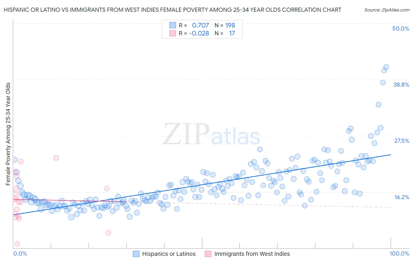 Hispanic or Latino vs Immigrants from West Indies Female Poverty Among 25-34 Year Olds