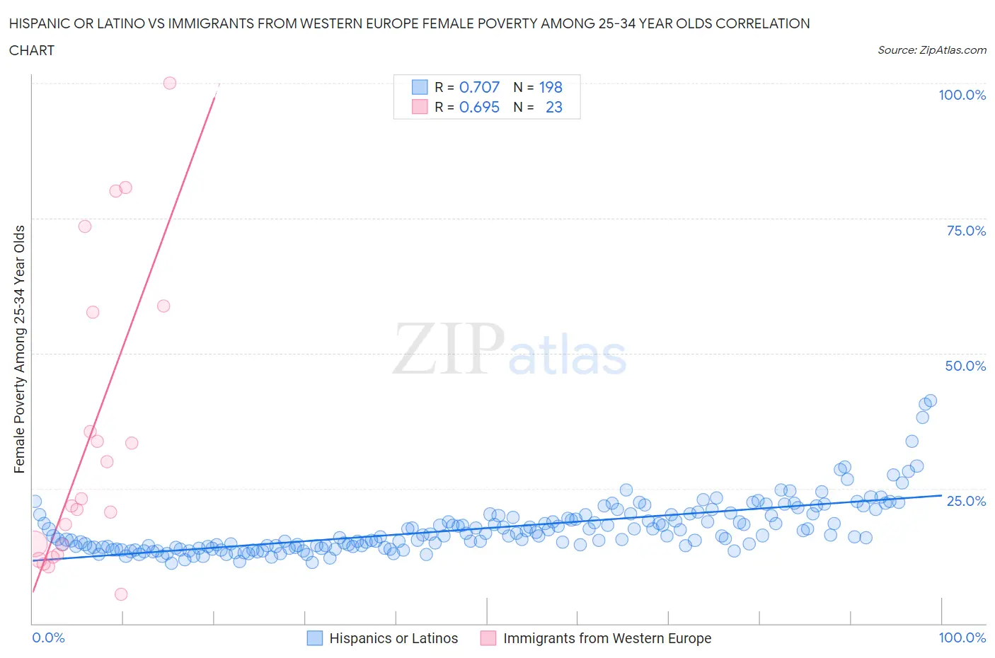 Hispanic or Latino vs Immigrants from Western Europe Female Poverty Among 25-34 Year Olds