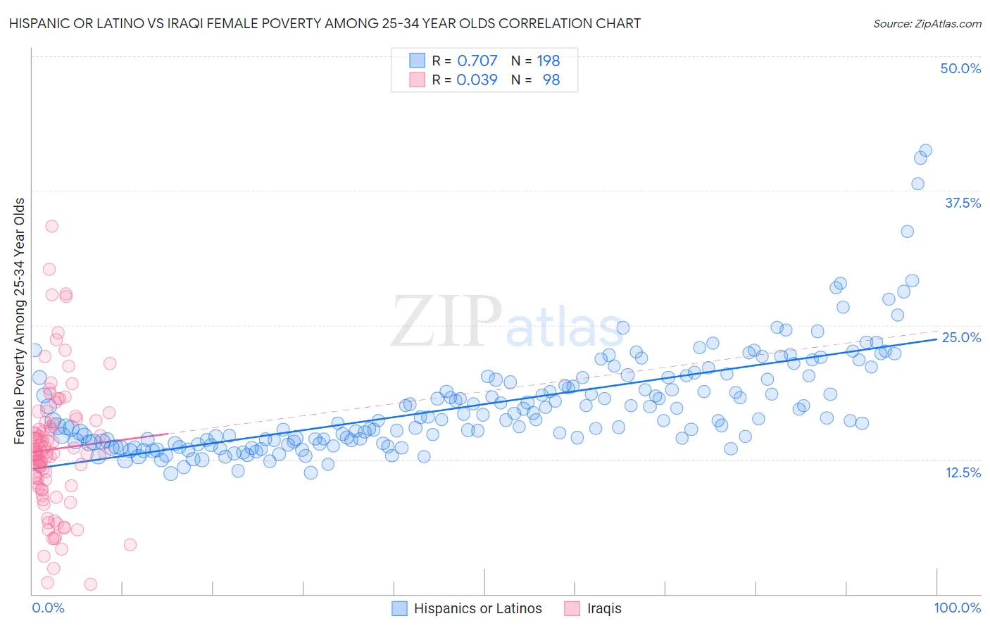 Hispanic or Latino vs Iraqi Female Poverty Among 25-34 Year Olds