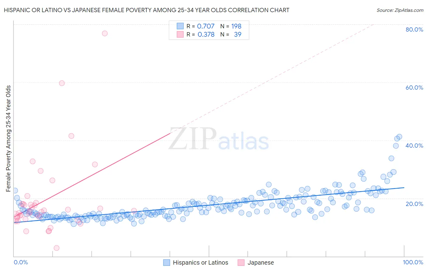 Hispanic or Latino vs Japanese Female Poverty Among 25-34 Year Olds