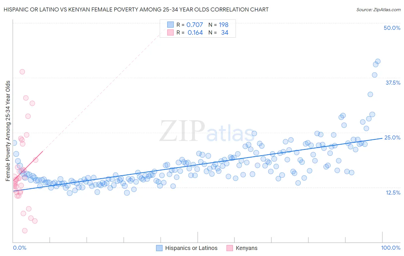 Hispanic or Latino vs Kenyan Female Poverty Among 25-34 Year Olds