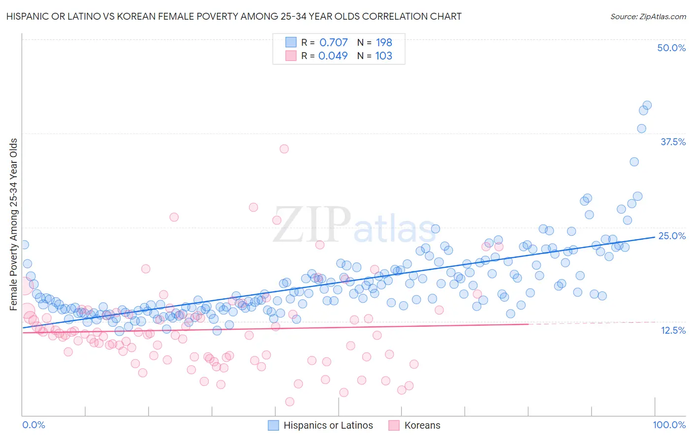 Hispanic or Latino vs Korean Female Poverty Among 25-34 Year Olds