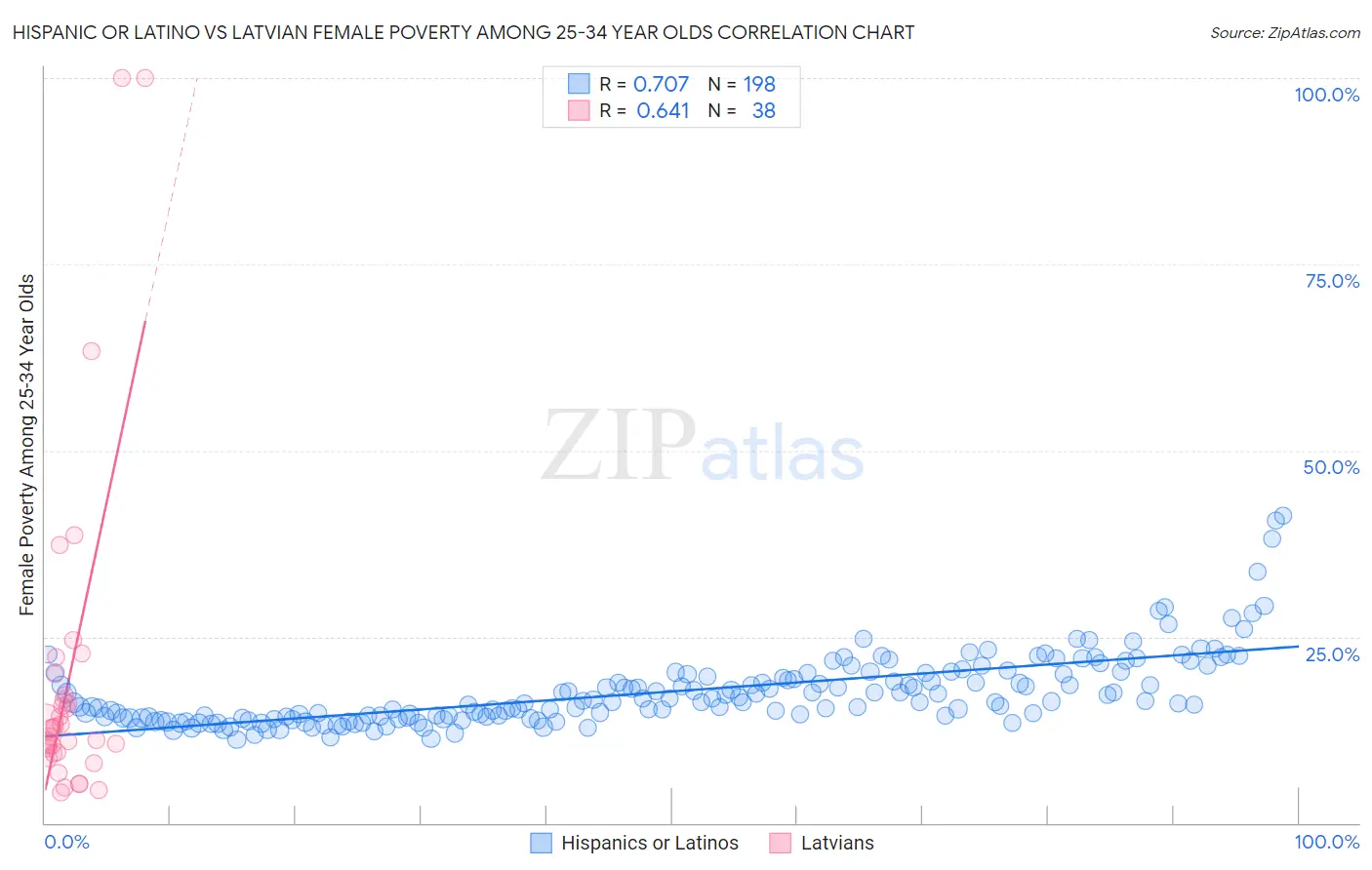 Hispanic or Latino vs Latvian Female Poverty Among 25-34 Year Olds