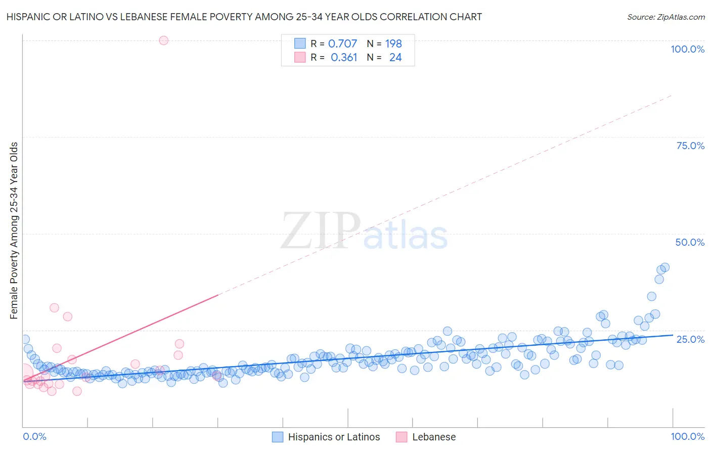 Hispanic or Latino vs Lebanese Female Poverty Among 25-34 Year Olds