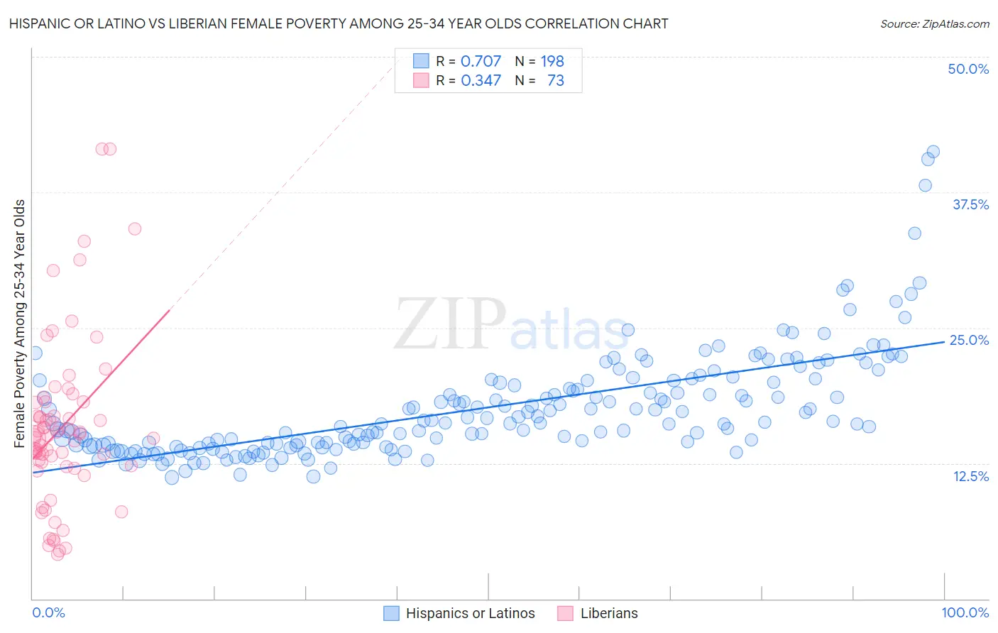 Hispanic or Latino vs Liberian Female Poverty Among 25-34 Year Olds