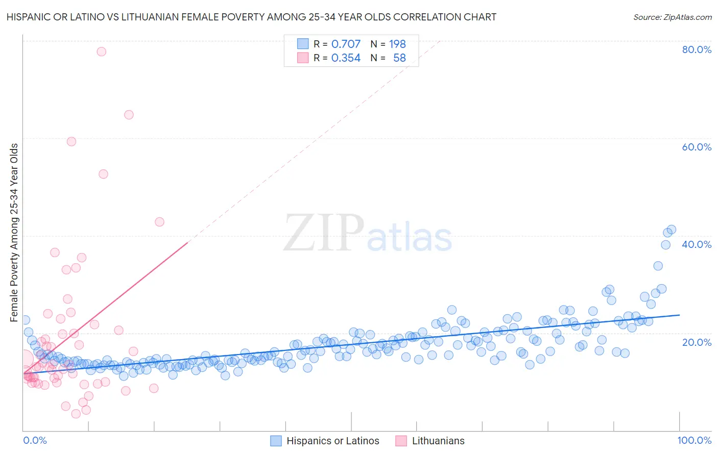 Hispanic or Latino vs Lithuanian Female Poverty Among 25-34 Year Olds