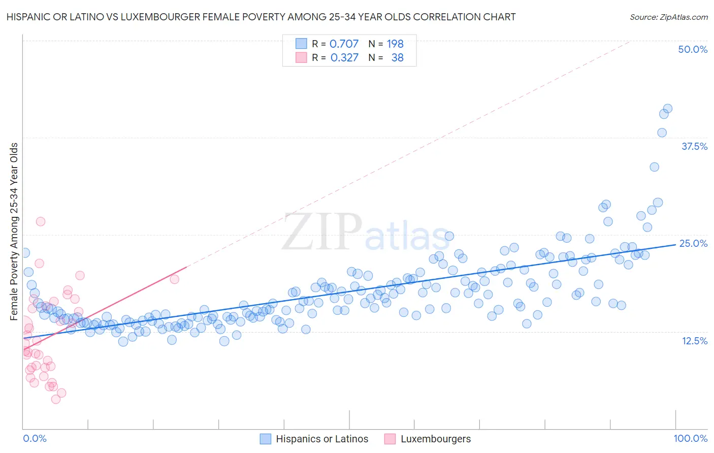 Hispanic or Latino vs Luxembourger Female Poverty Among 25-34 Year Olds