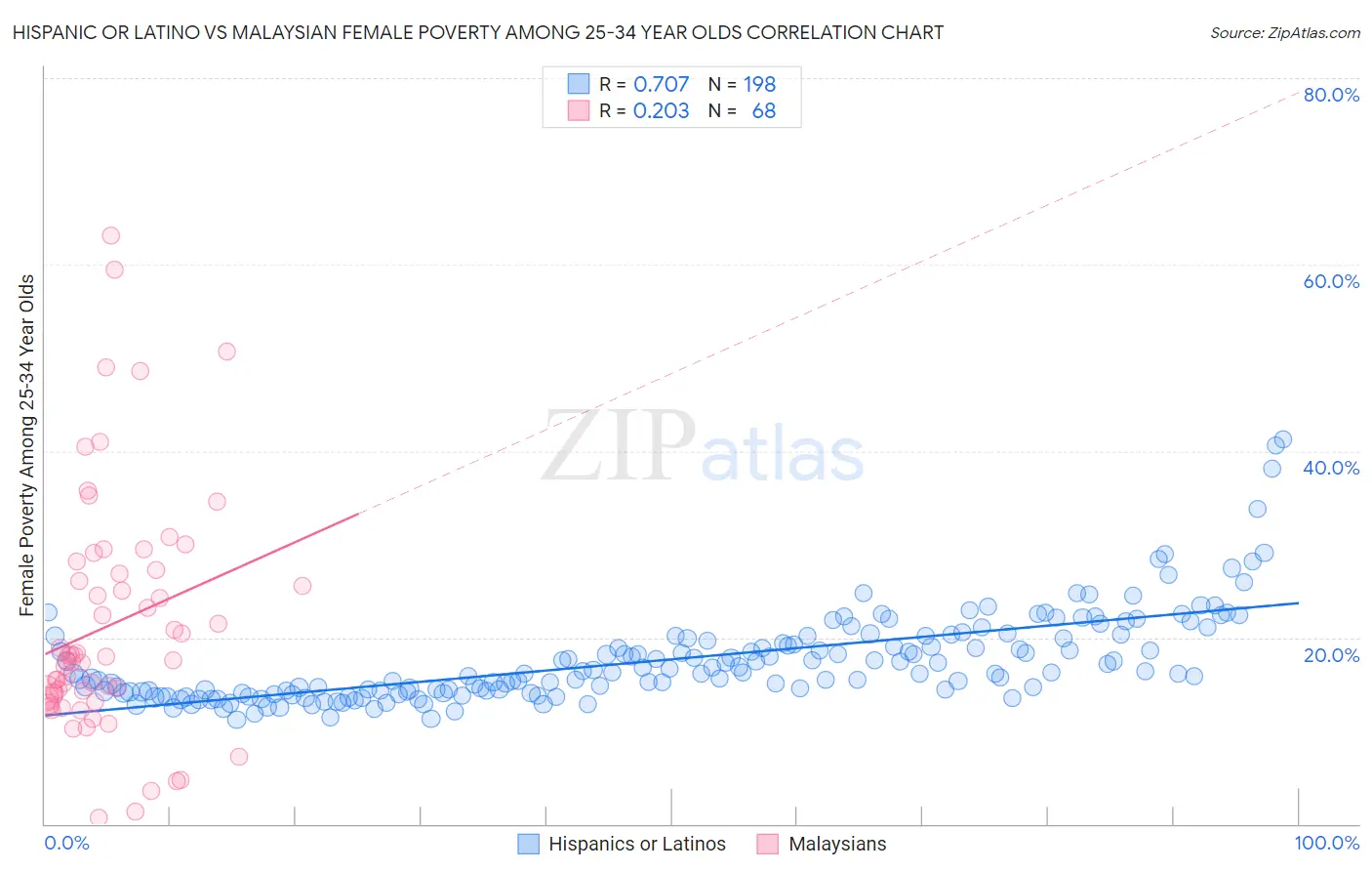 Hispanic or Latino vs Malaysian Female Poverty Among 25-34 Year Olds