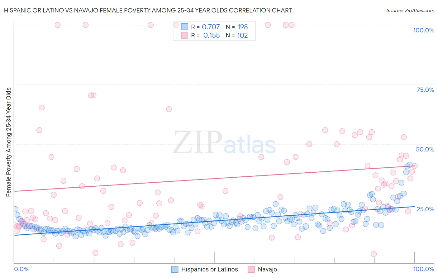 Hispanic or Latino vs Navajo Female Poverty Among 25-34 Year Olds