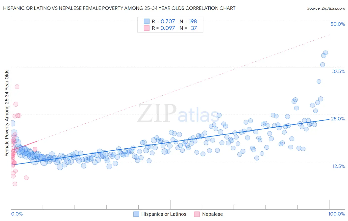 Hispanic or Latino vs Nepalese Female Poverty Among 25-34 Year Olds